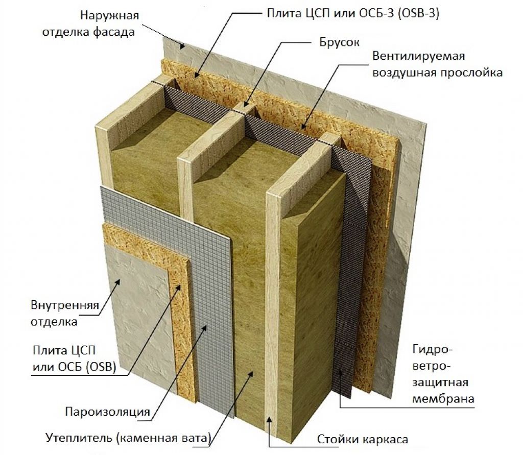 Конструкция стены каркасного дома