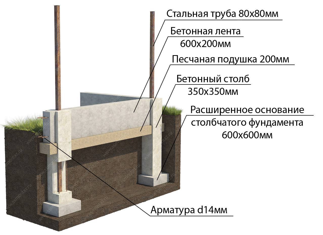 Ленточный фундамент для забора