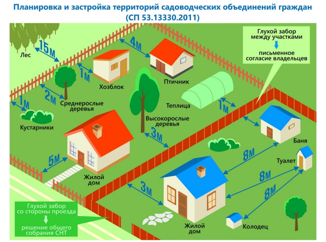 Размещение построек на дачном участке