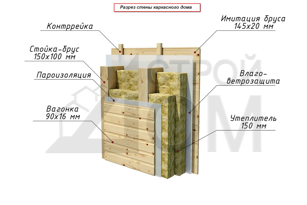 Стена каркасного дома в разрезе